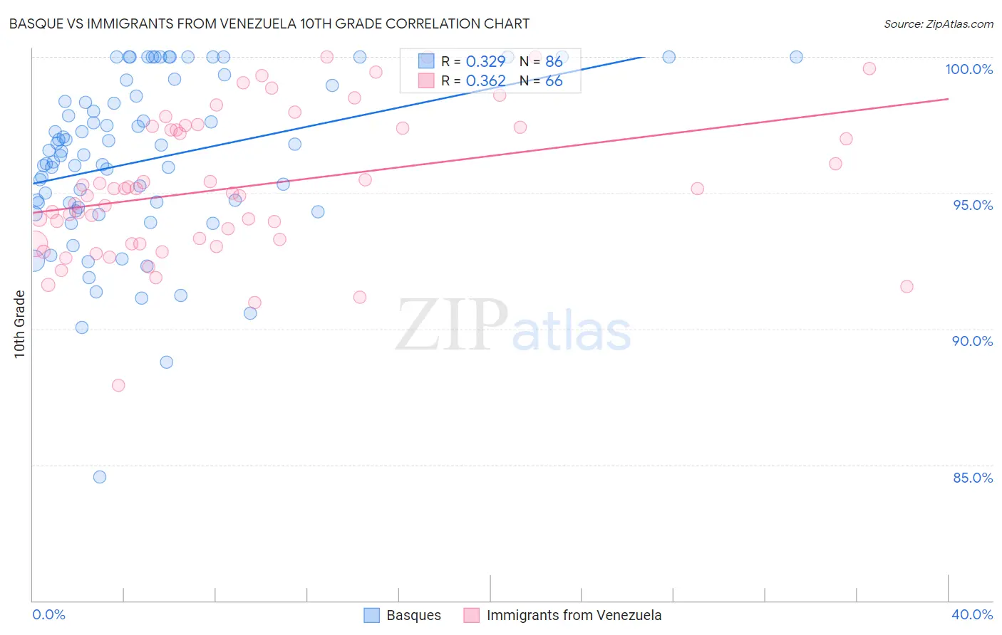 Basque vs Immigrants from Venezuela 10th Grade