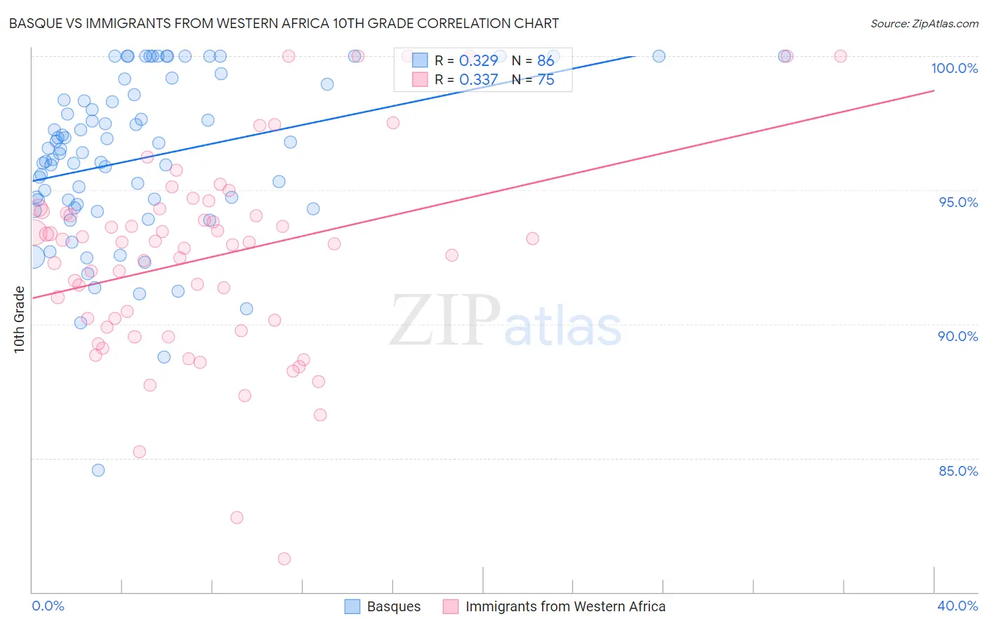 Basque vs Immigrants from Western Africa 10th Grade