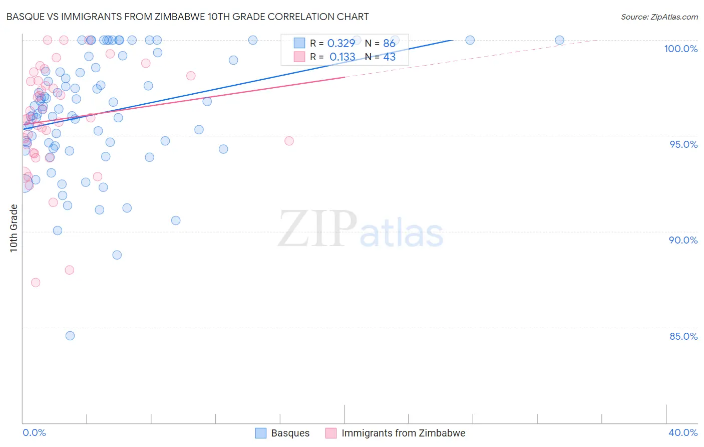 Basque vs Immigrants from Zimbabwe 10th Grade