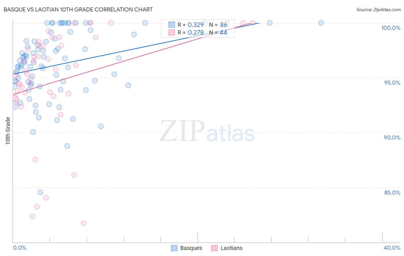 Basque vs Laotian 10th Grade