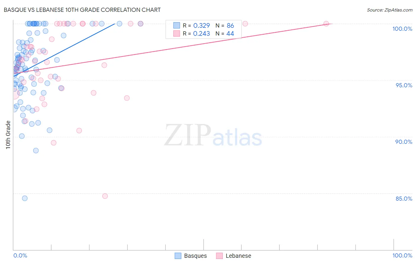Basque vs Lebanese 10th Grade