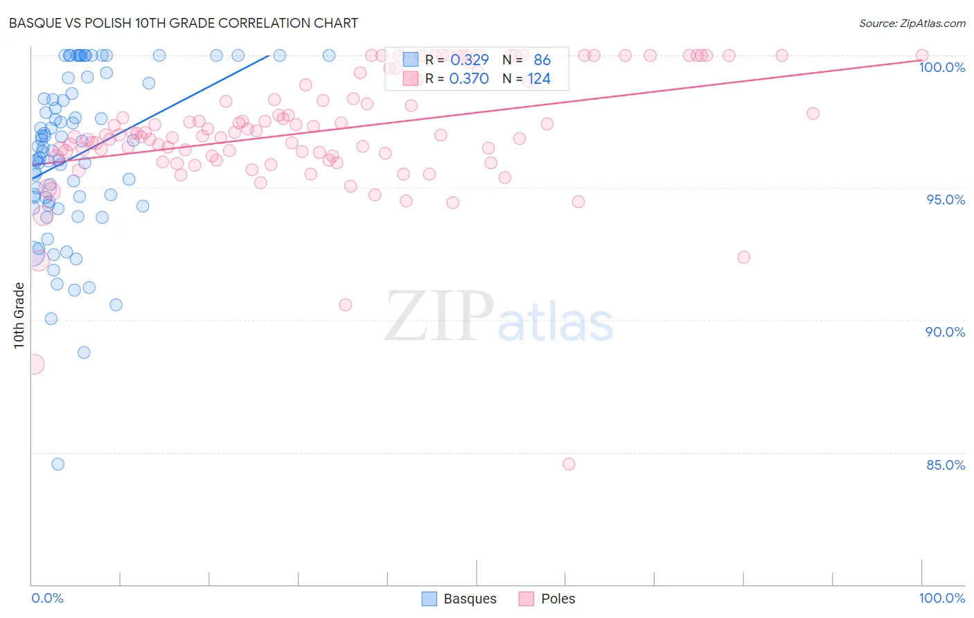 Basque vs Polish 10th Grade