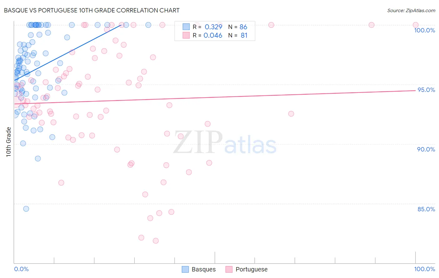 Basque vs Portuguese 10th Grade