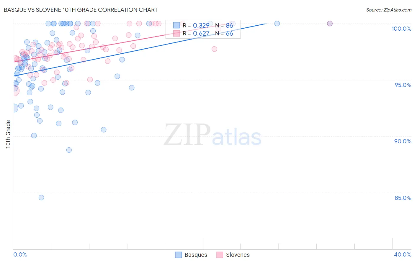 Basque vs Slovene 10th Grade