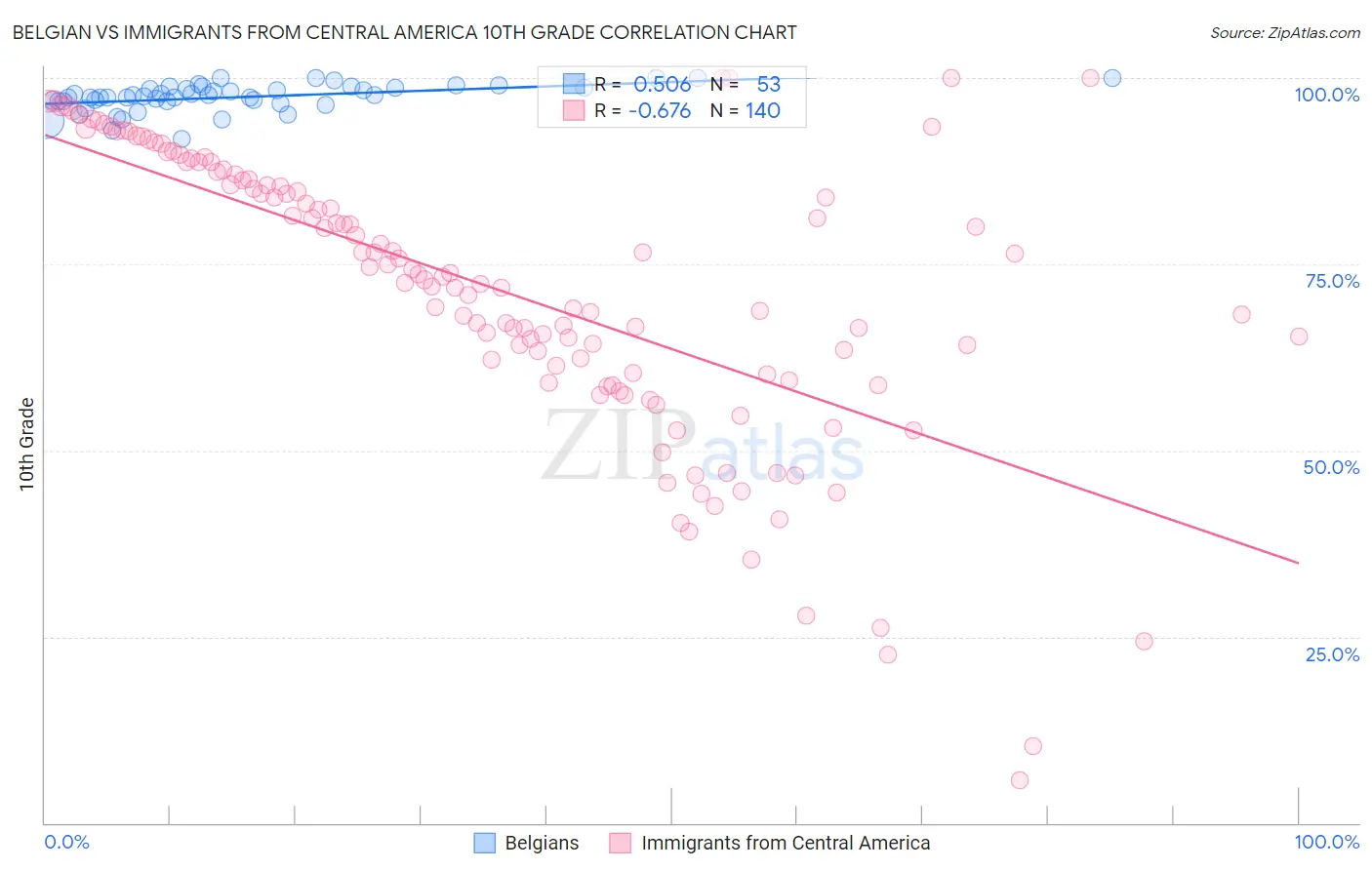 Belgian vs Immigrants from Central America 10th Grade