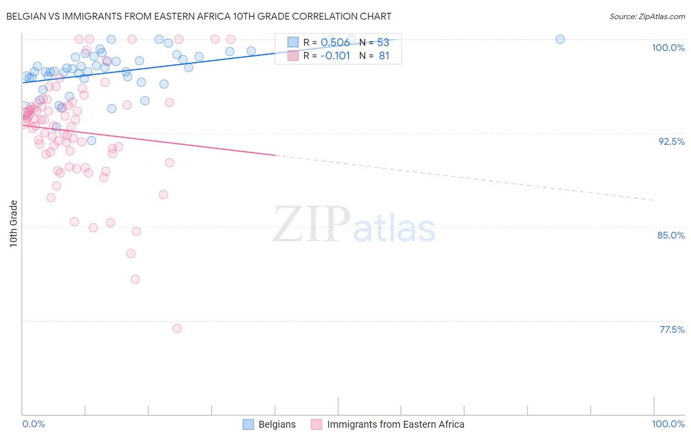 Belgian vs Immigrants from Eastern Africa 10th Grade