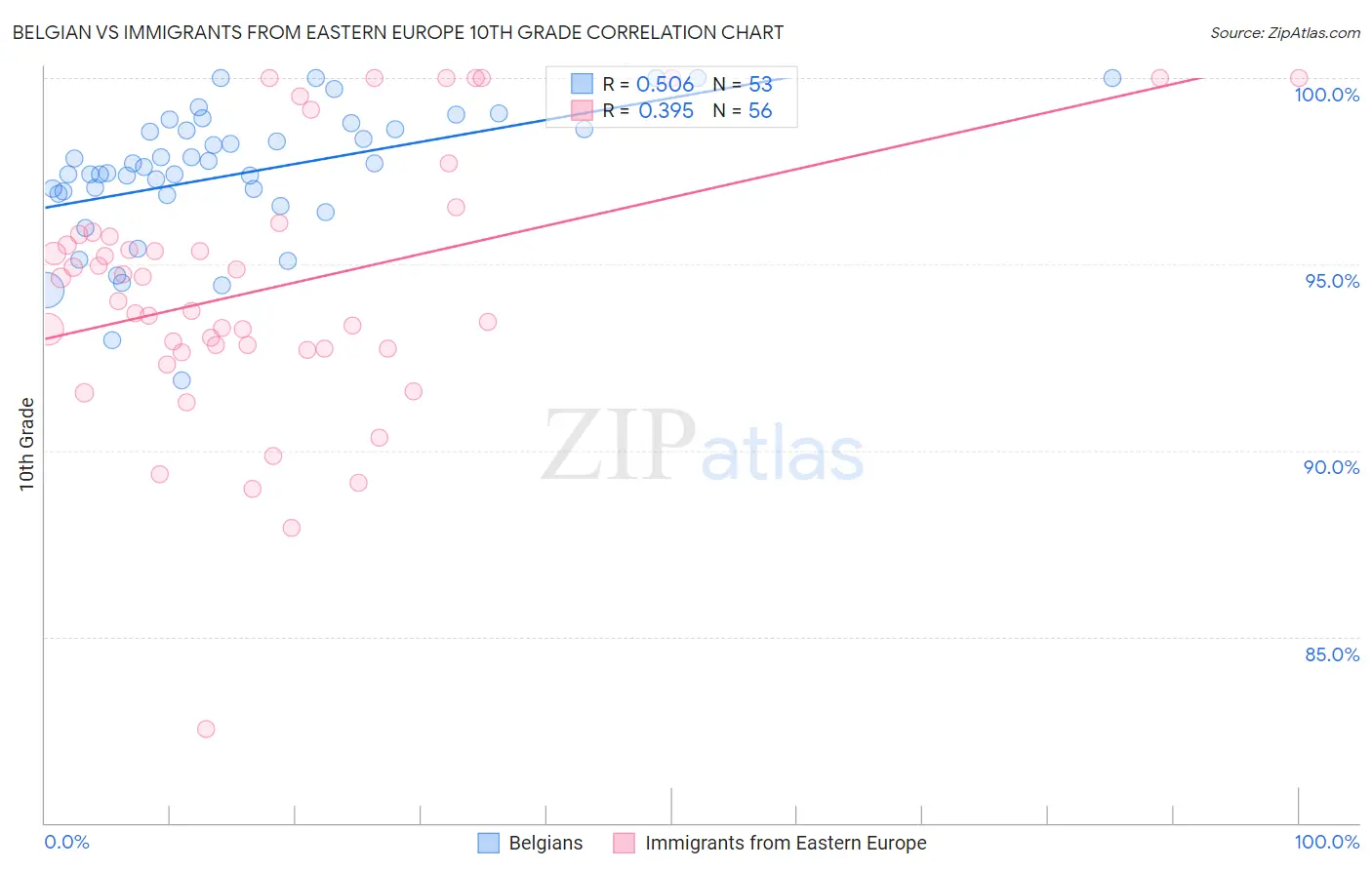 Belgian vs Immigrants from Eastern Europe 10th Grade