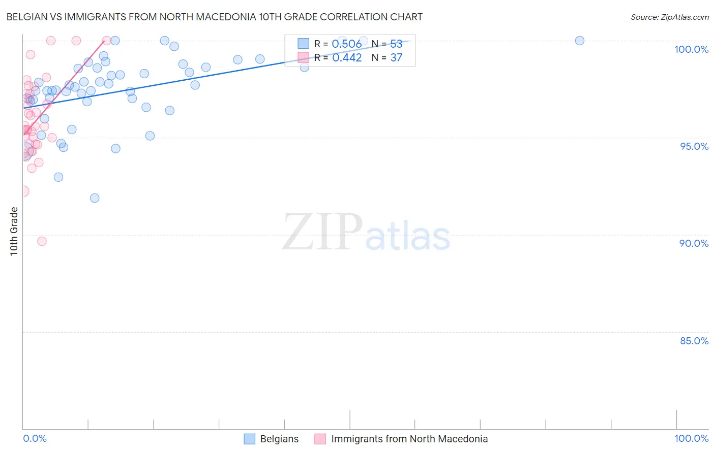 Belgian vs Immigrants from North Macedonia 10th Grade