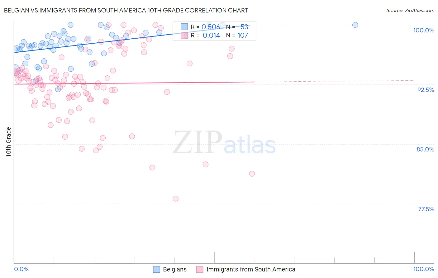 Belgian vs Immigrants from South America 10th Grade