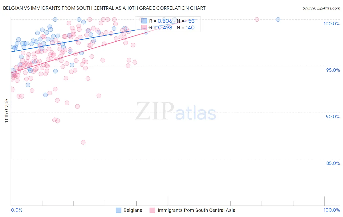 Belgian vs Immigrants from South Central Asia 10th Grade