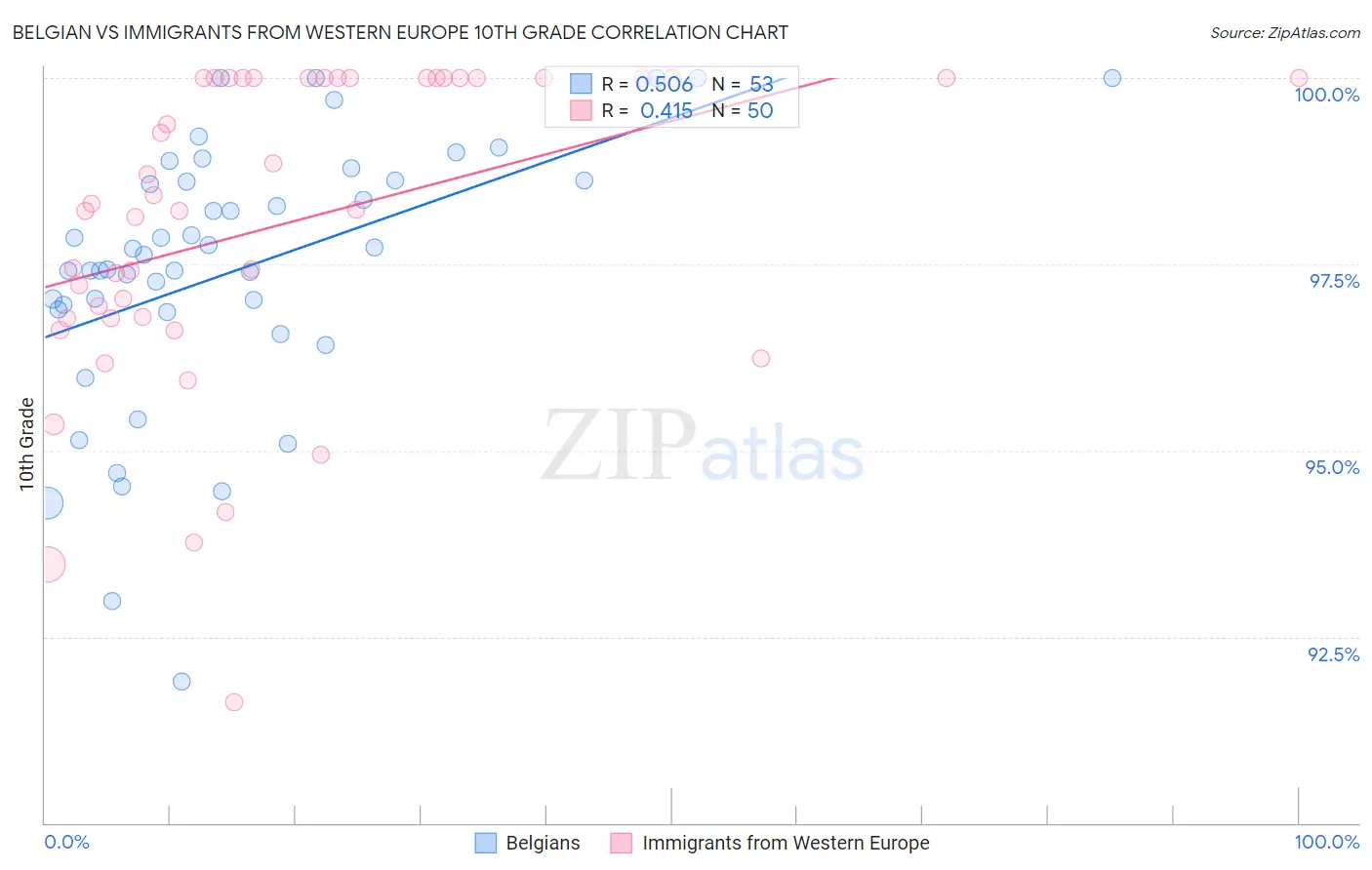 Belgian vs Immigrants from Western Europe 10th Grade