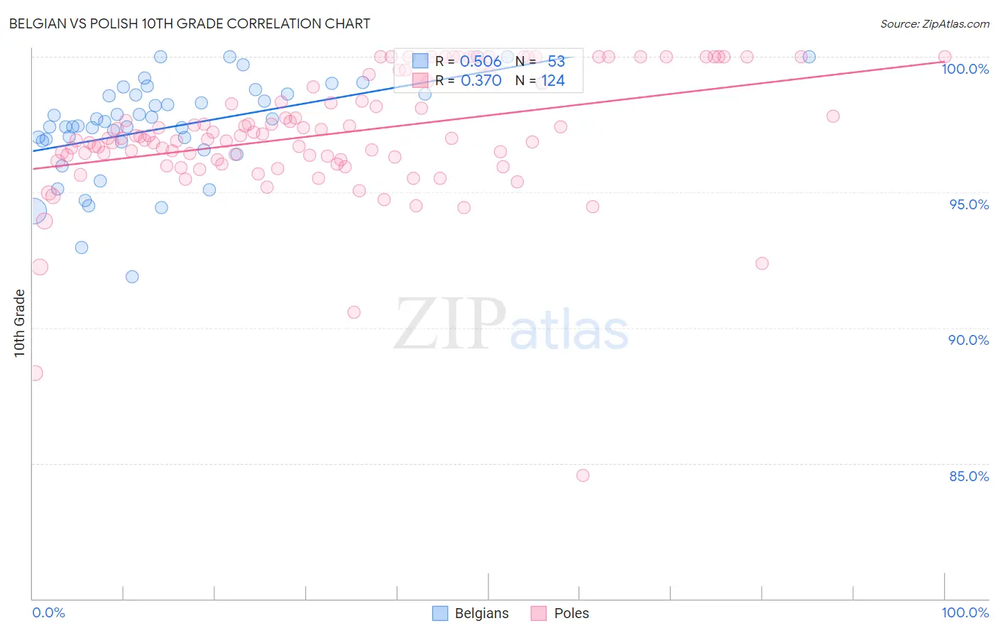 Belgian vs Polish 10th Grade