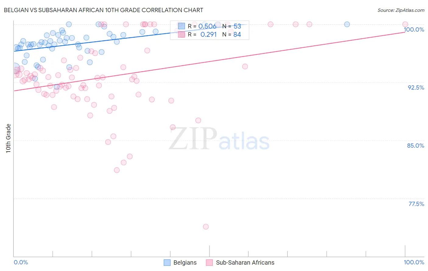 Belgian vs Subsaharan African 10th Grade