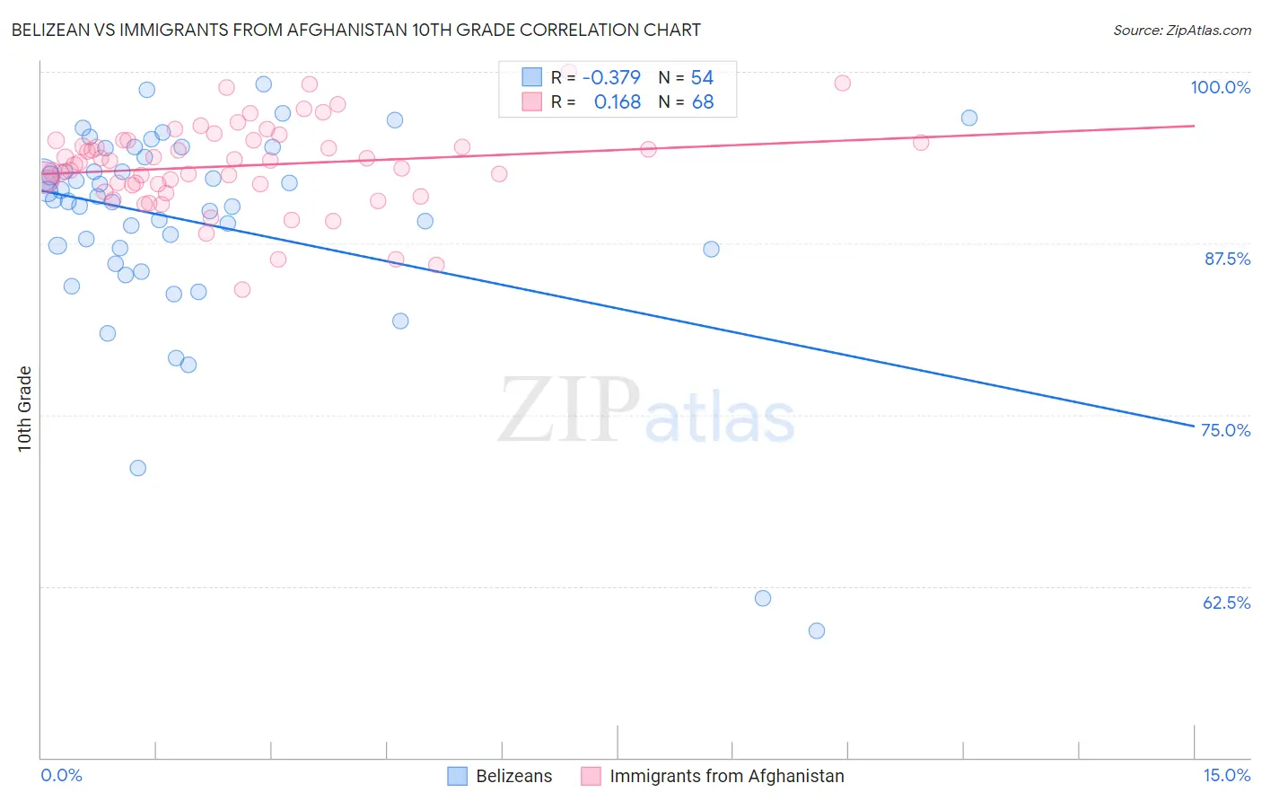 Belizean vs Immigrants from Afghanistan 10th Grade