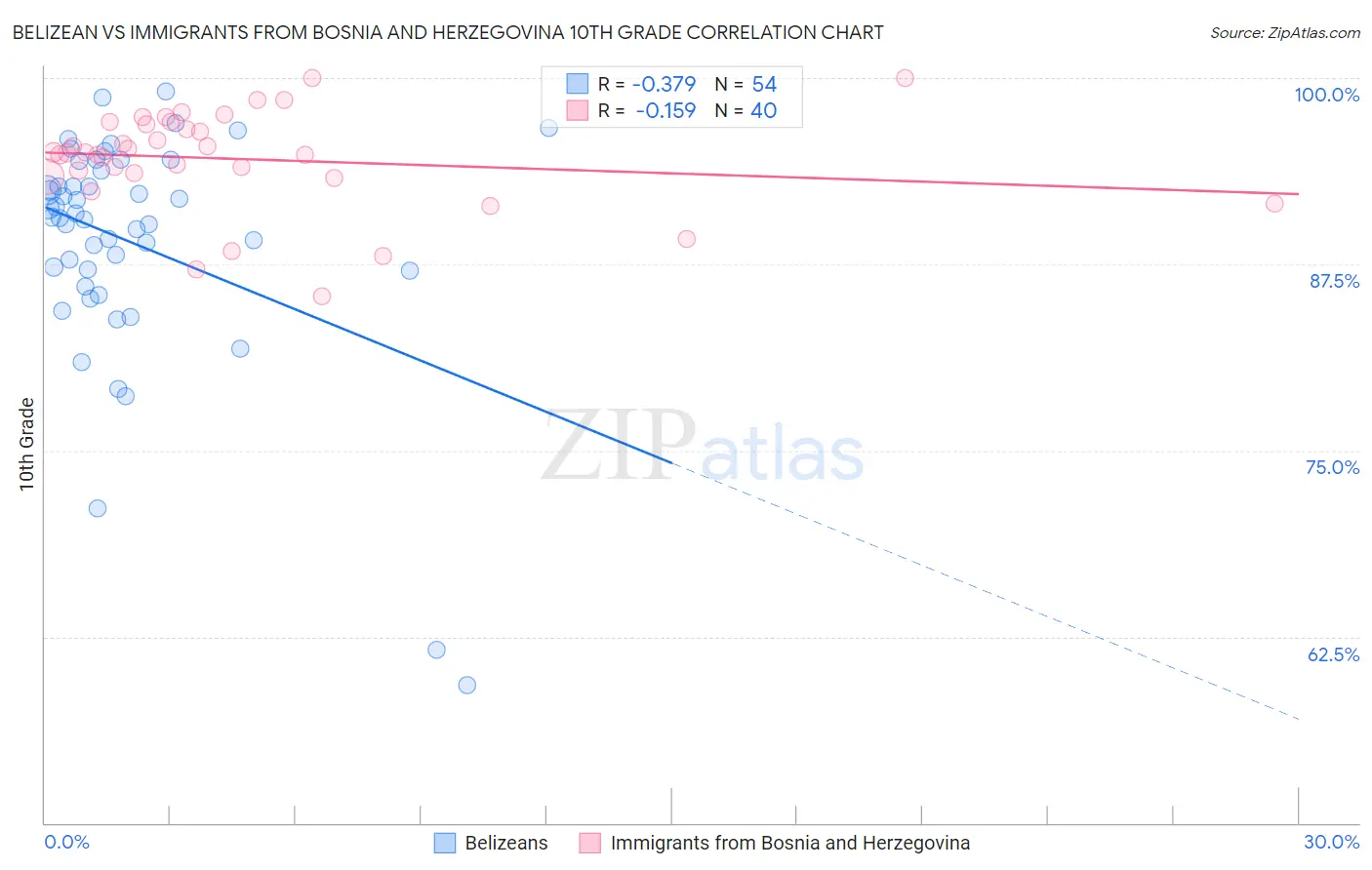 Belizean vs Immigrants from Bosnia and Herzegovina 10th Grade