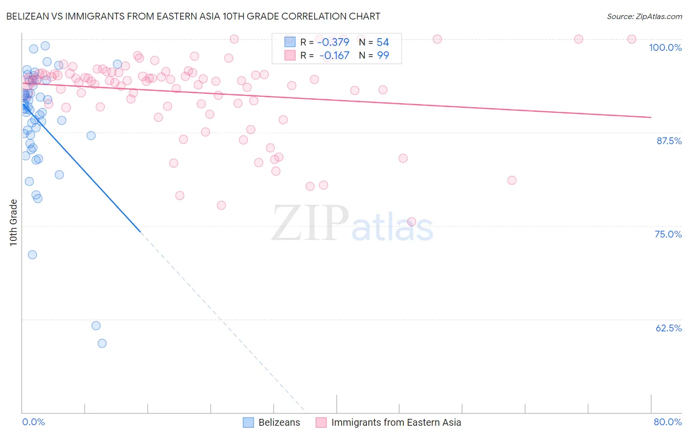 Belizean vs Immigrants from Eastern Asia 10th Grade