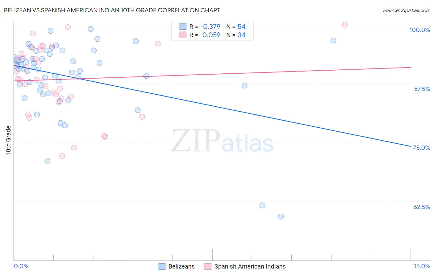Belizean vs Spanish American Indian 10th Grade
