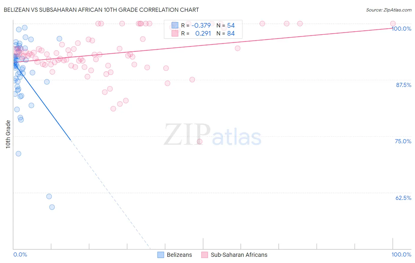 Belizean vs Subsaharan African 10th Grade