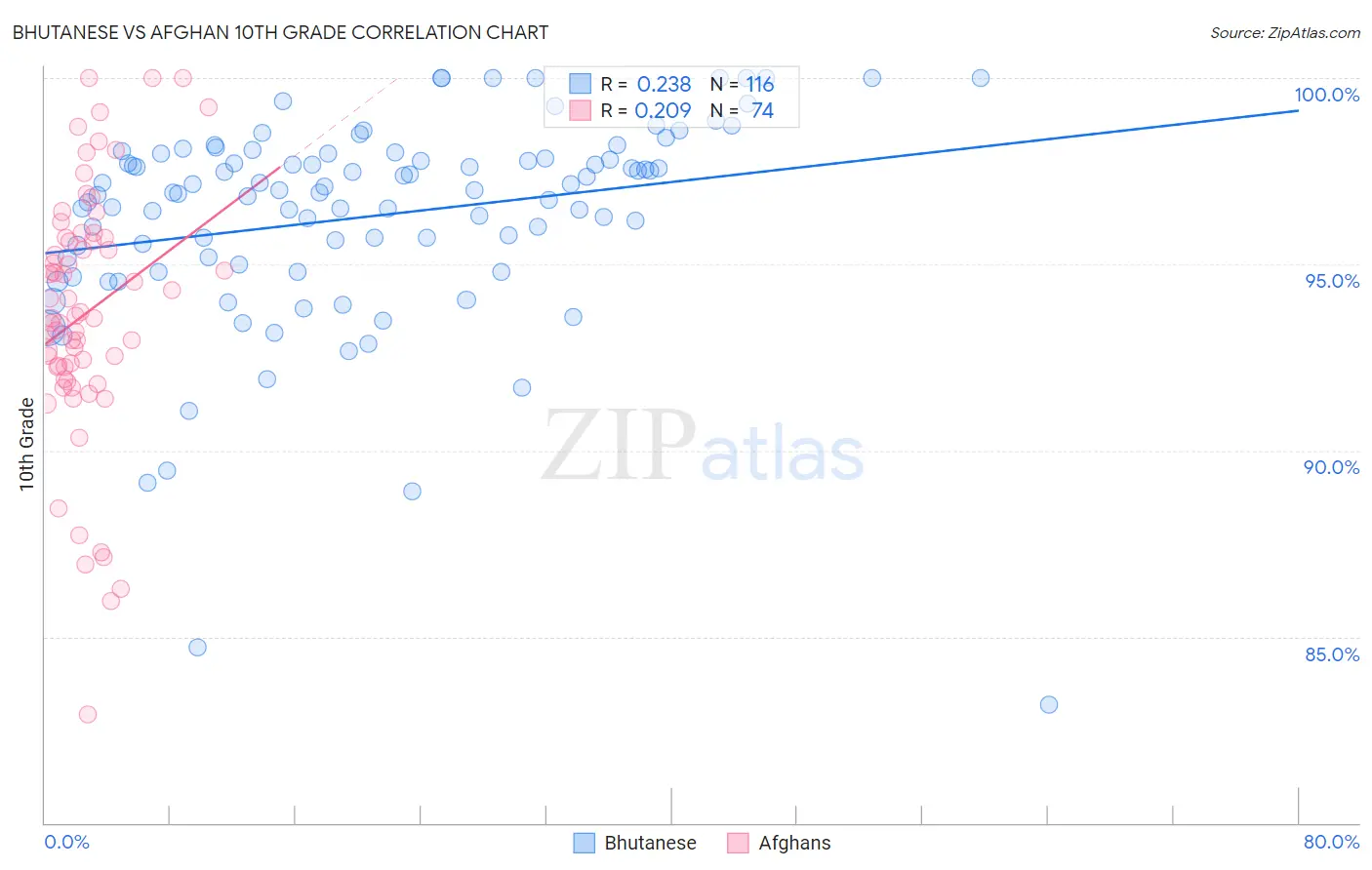 Bhutanese vs Afghan 10th Grade