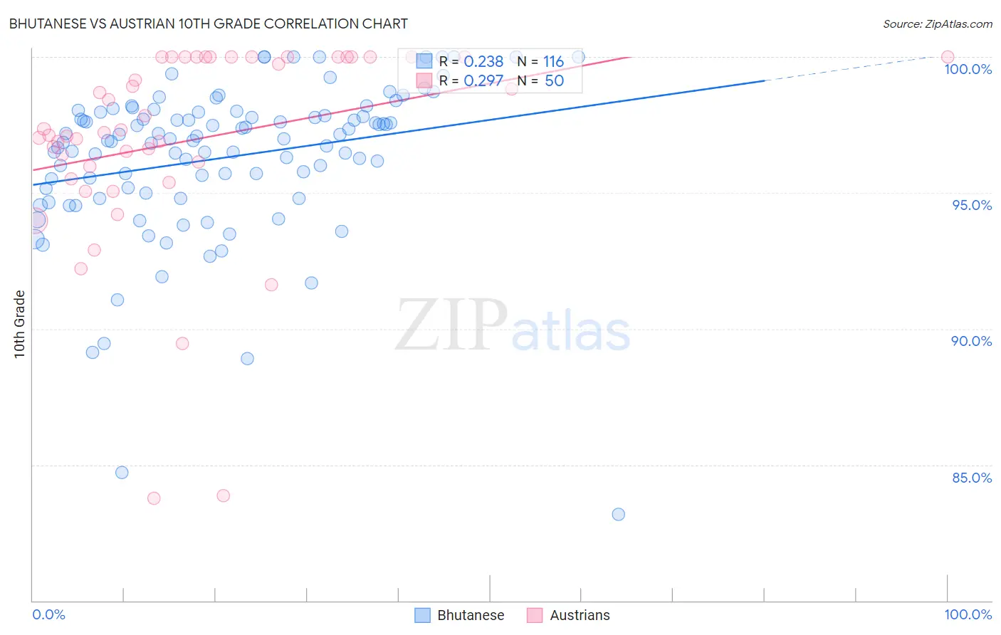 Bhutanese vs Austrian 10th Grade