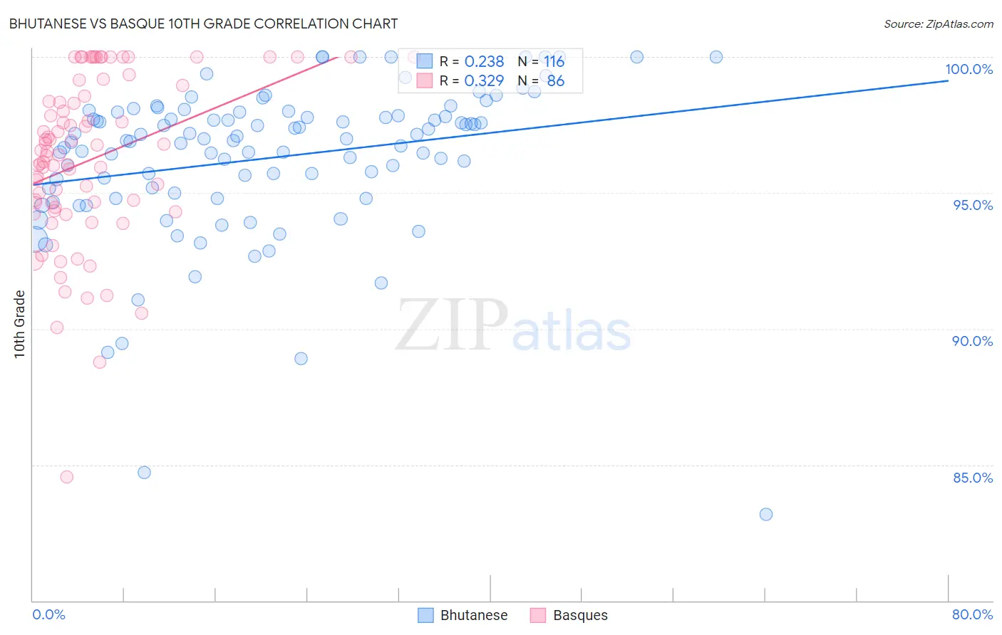 Bhutanese vs Basque 10th Grade