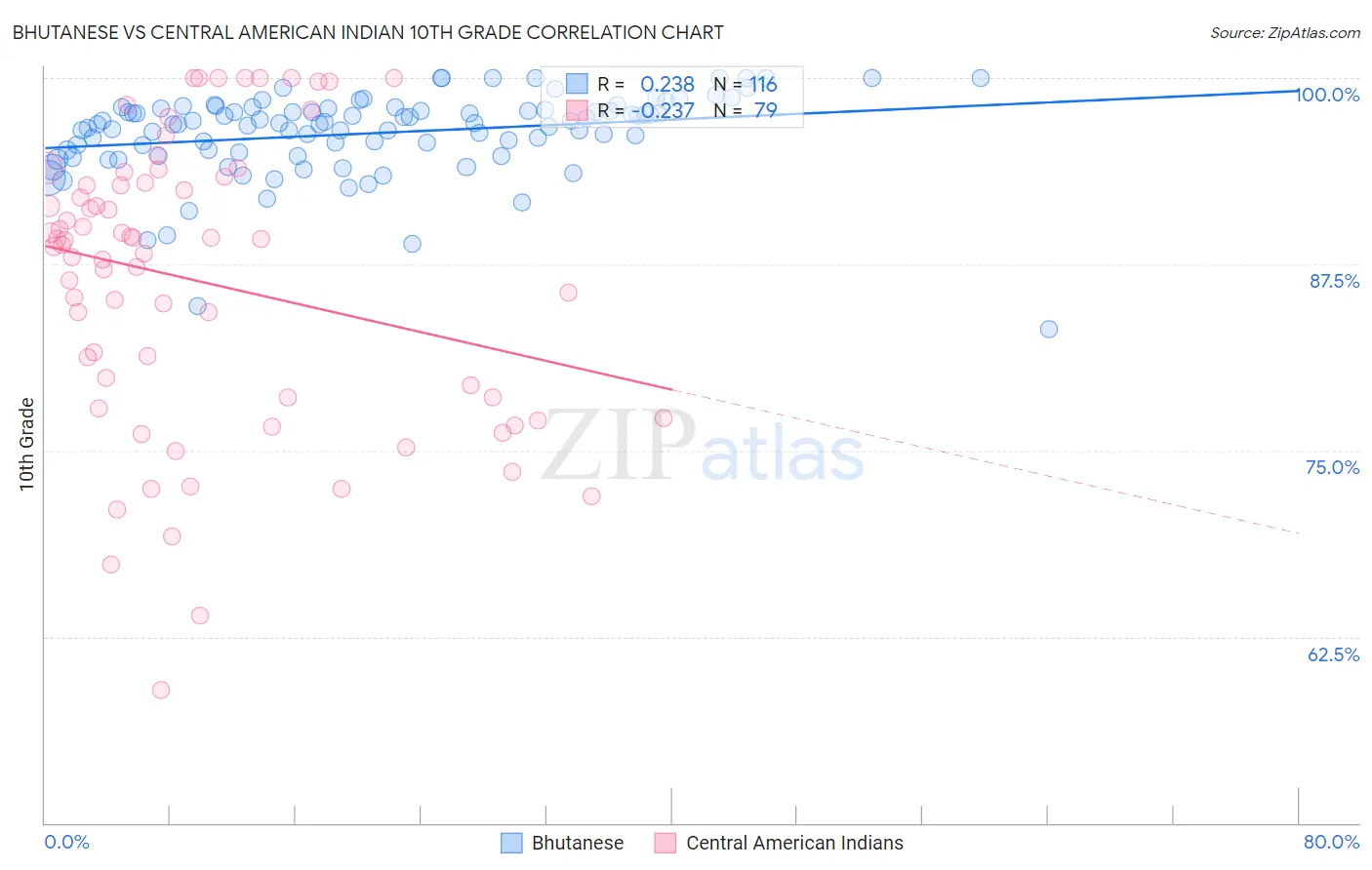 Bhutanese vs Central American Indian 10th Grade