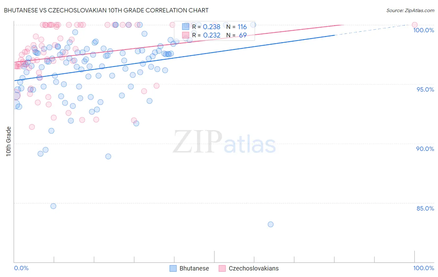 Bhutanese vs Czechoslovakian 10th Grade