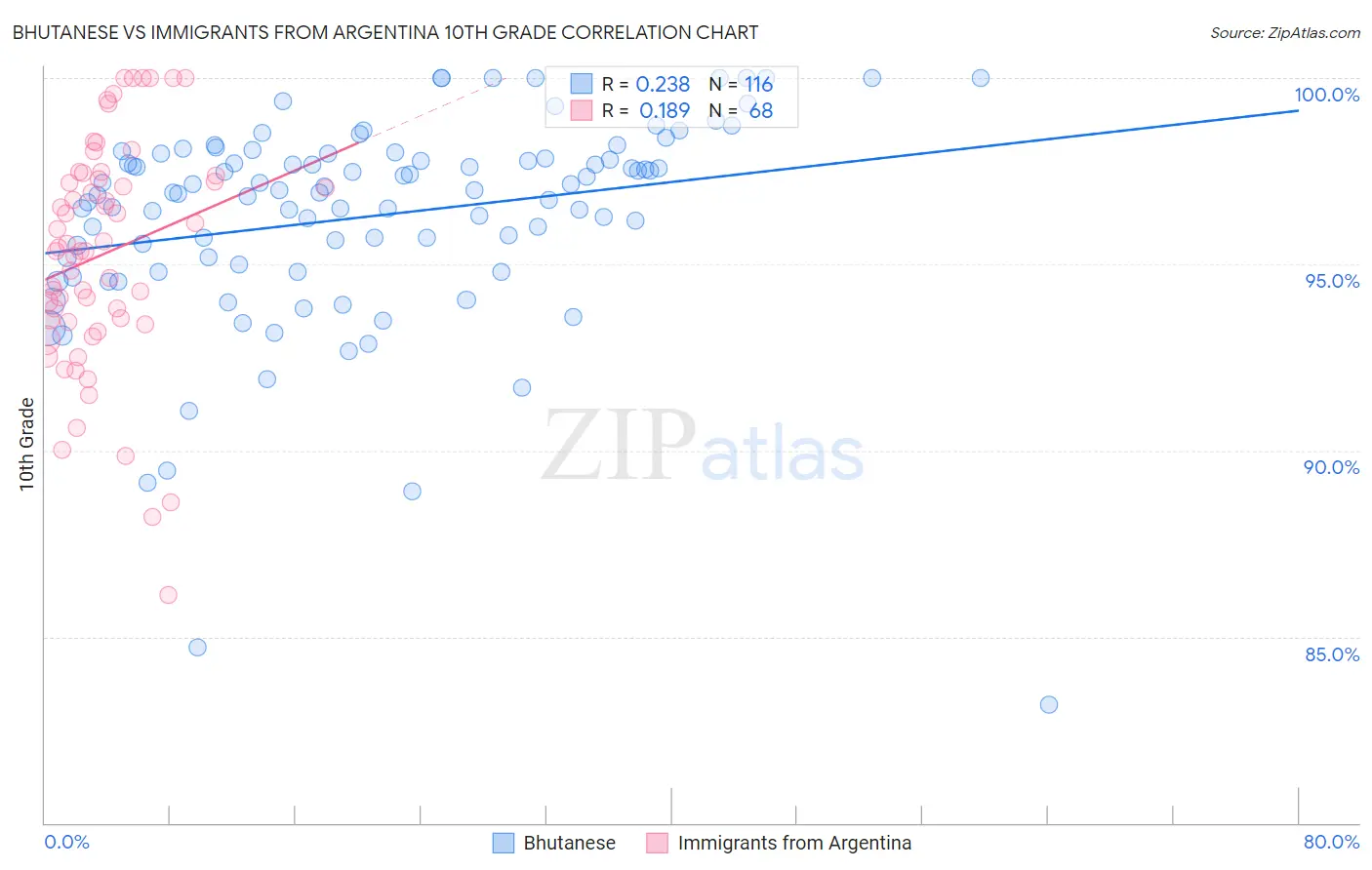 Bhutanese vs Immigrants from Argentina 10th Grade