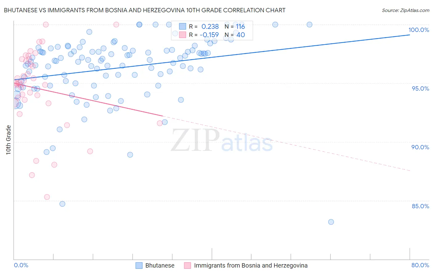 Bhutanese vs Immigrants from Bosnia and Herzegovina 10th Grade