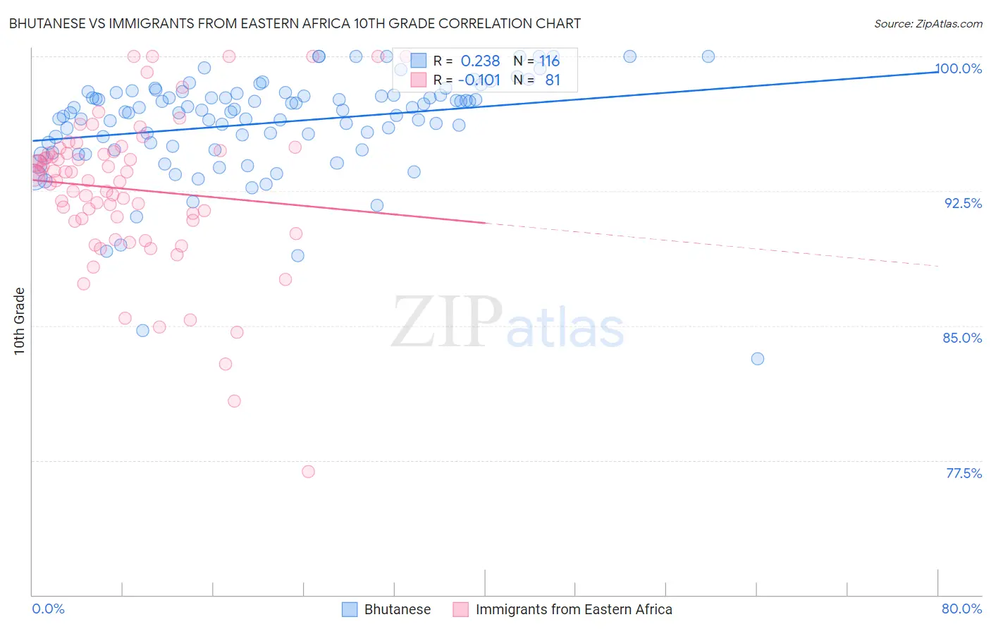 Bhutanese vs Immigrants from Eastern Africa 10th Grade