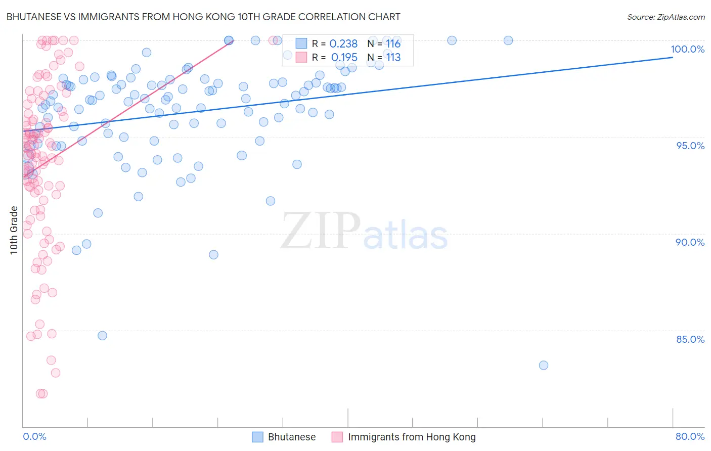 Bhutanese vs Immigrants from Hong Kong 10th Grade