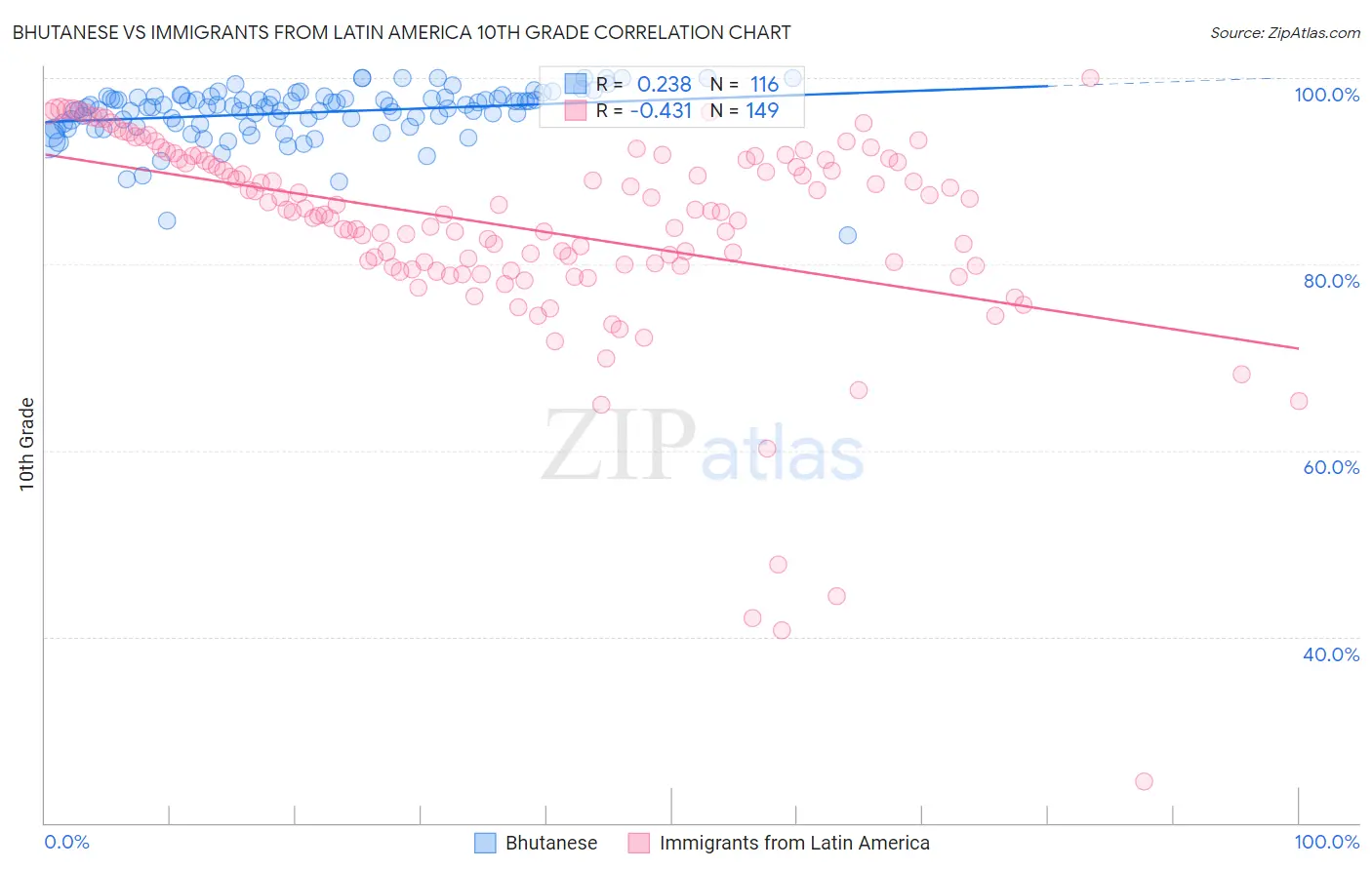 Bhutanese vs Immigrants from Latin America 10th Grade
