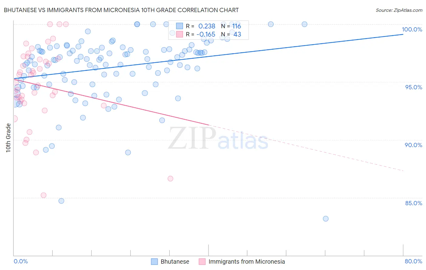 Bhutanese vs Immigrants from Micronesia 10th Grade