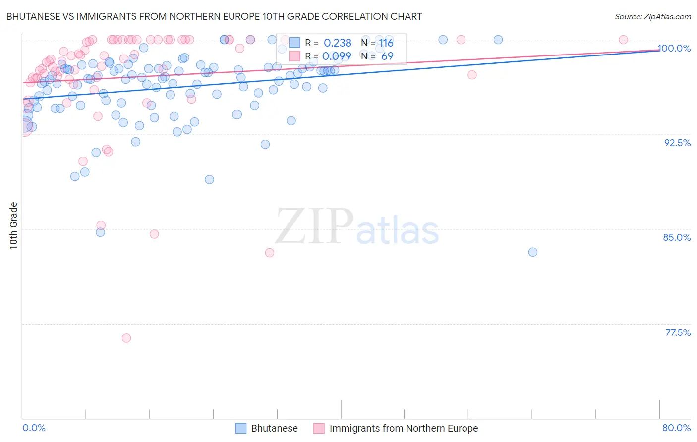 Bhutanese vs Immigrants from Northern Europe 10th Grade