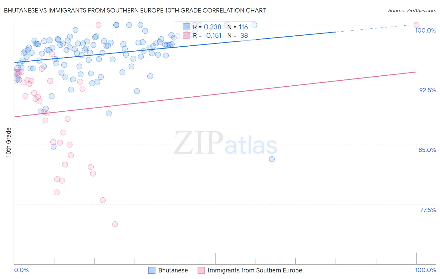 Bhutanese vs Immigrants from Southern Europe 10th Grade