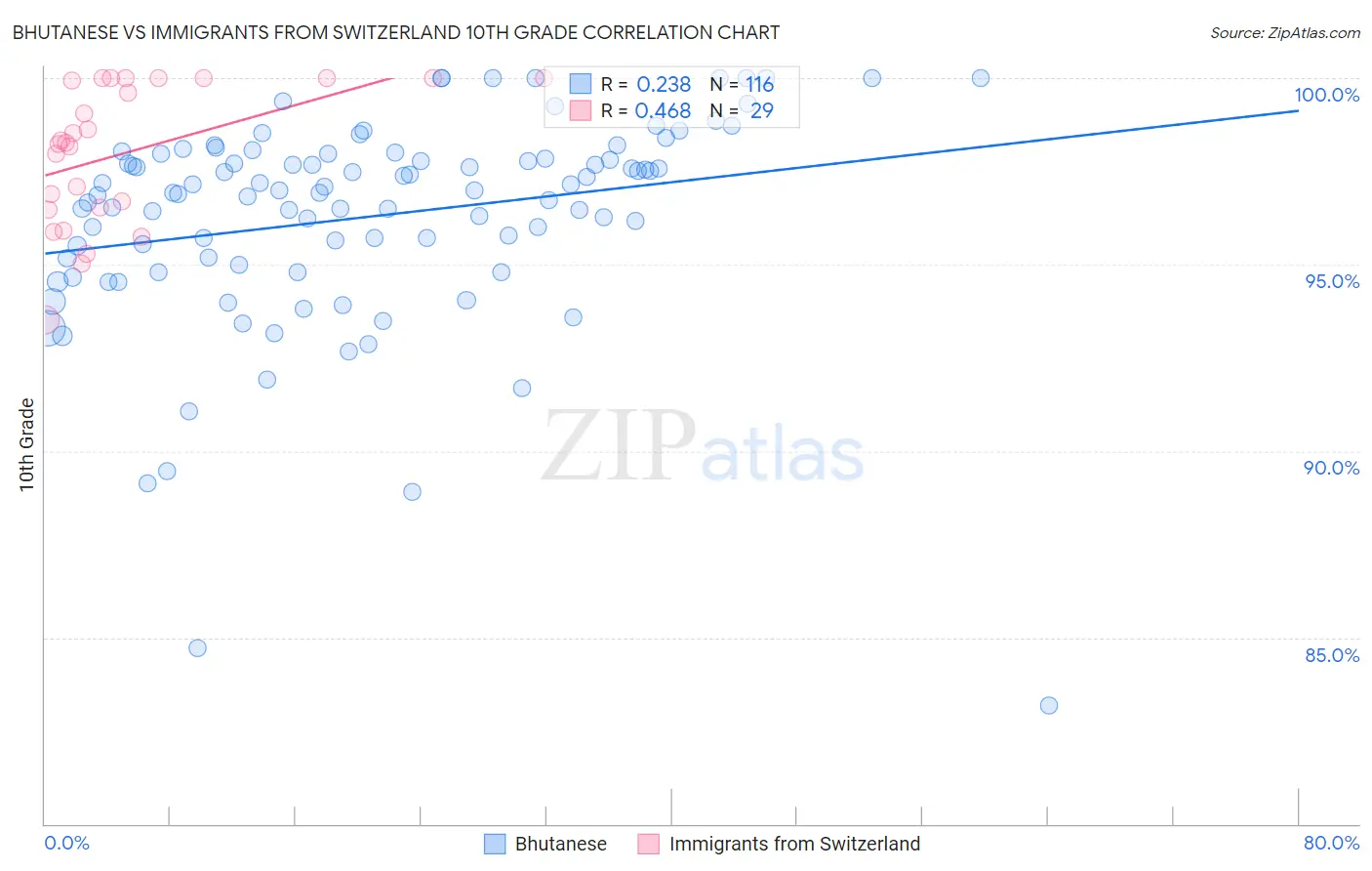 Bhutanese vs Immigrants from Switzerland 10th Grade