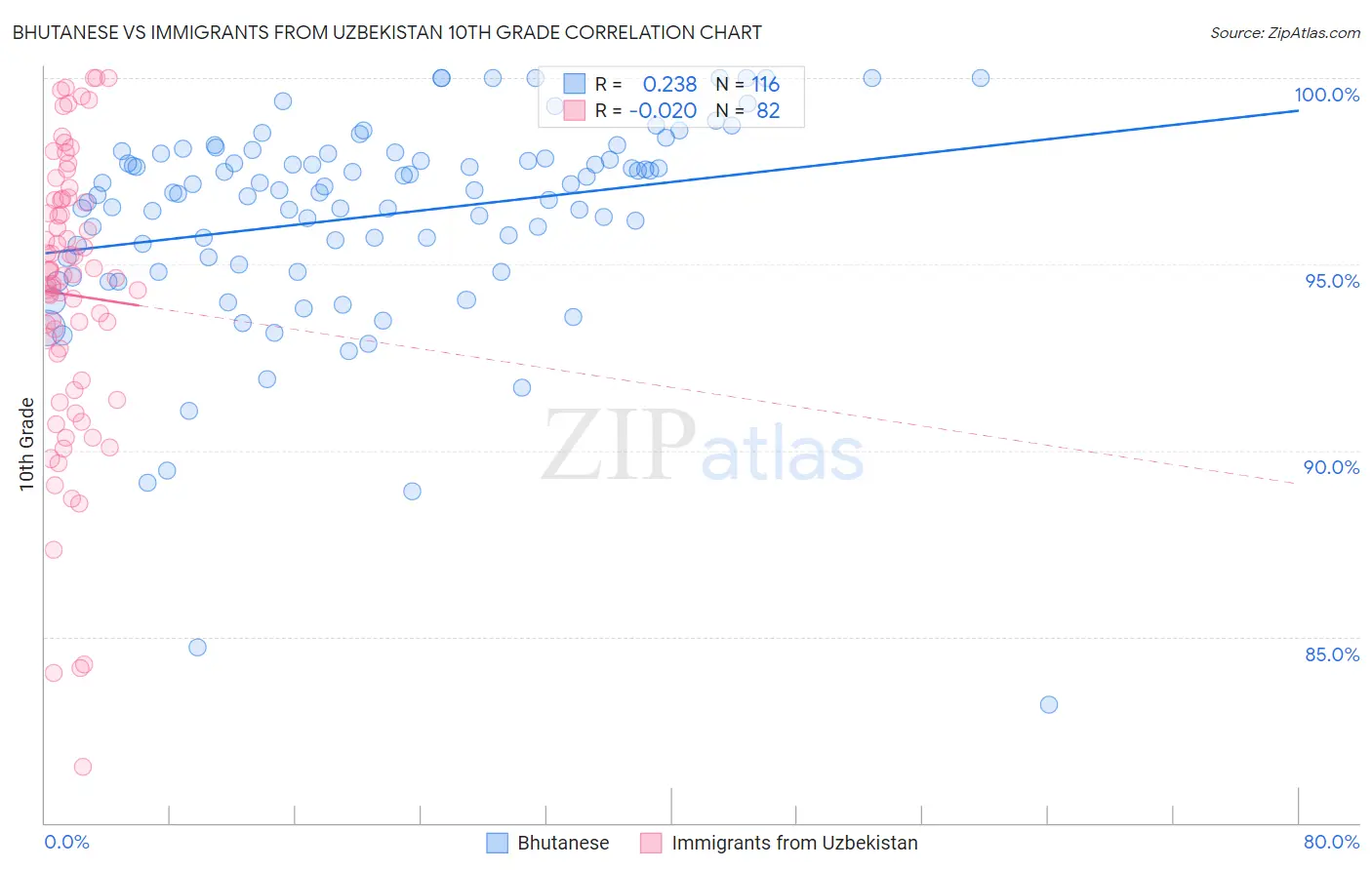 Bhutanese vs Immigrants from Uzbekistan 10th Grade