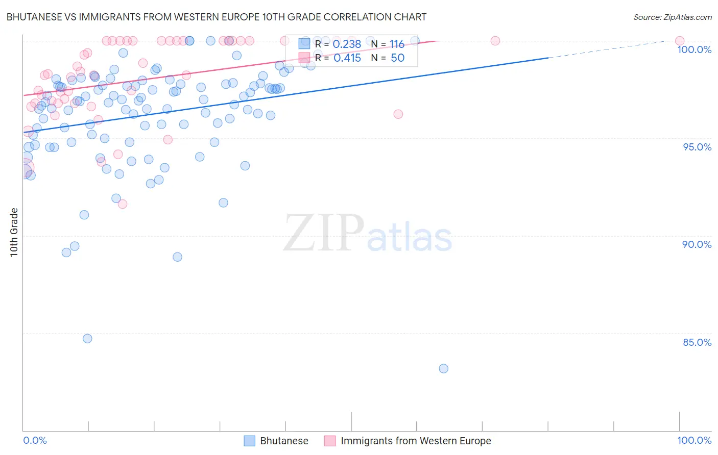 Bhutanese vs Immigrants from Western Europe 10th Grade