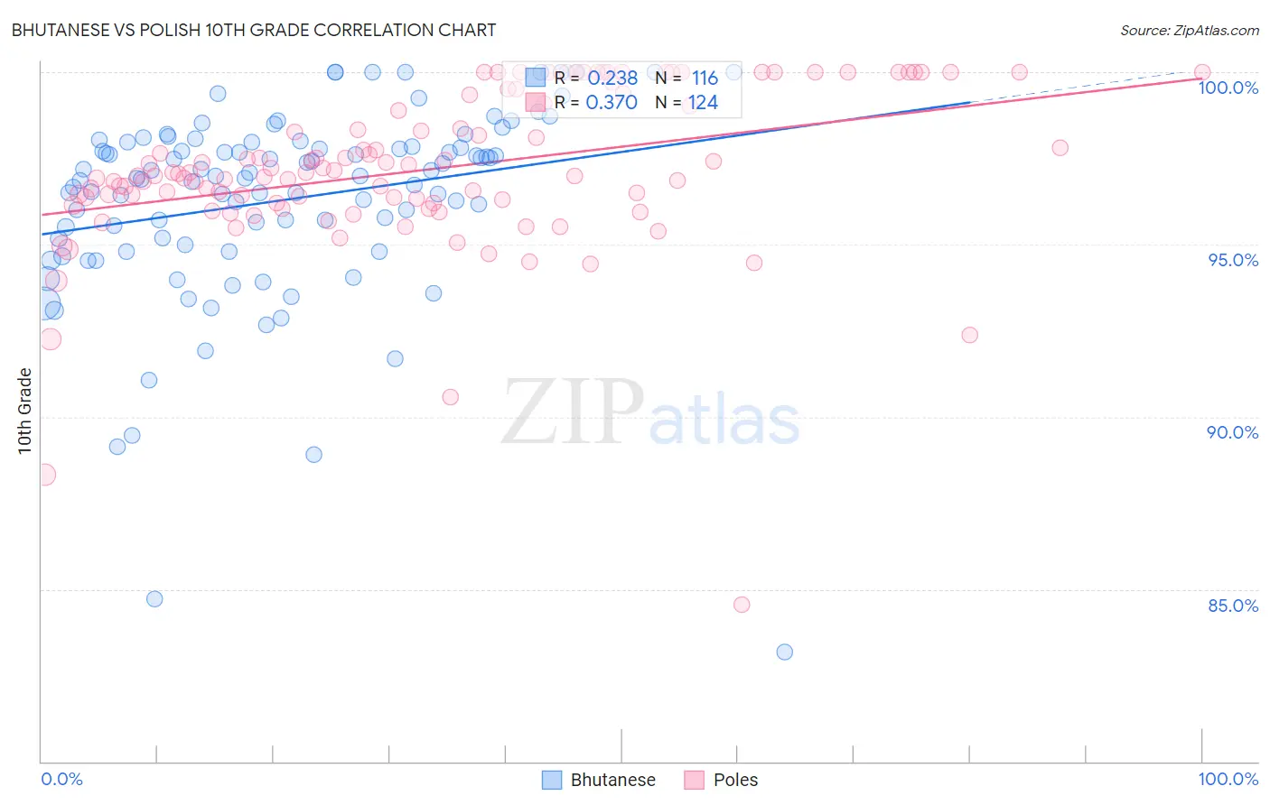 Bhutanese vs Polish 10th Grade
