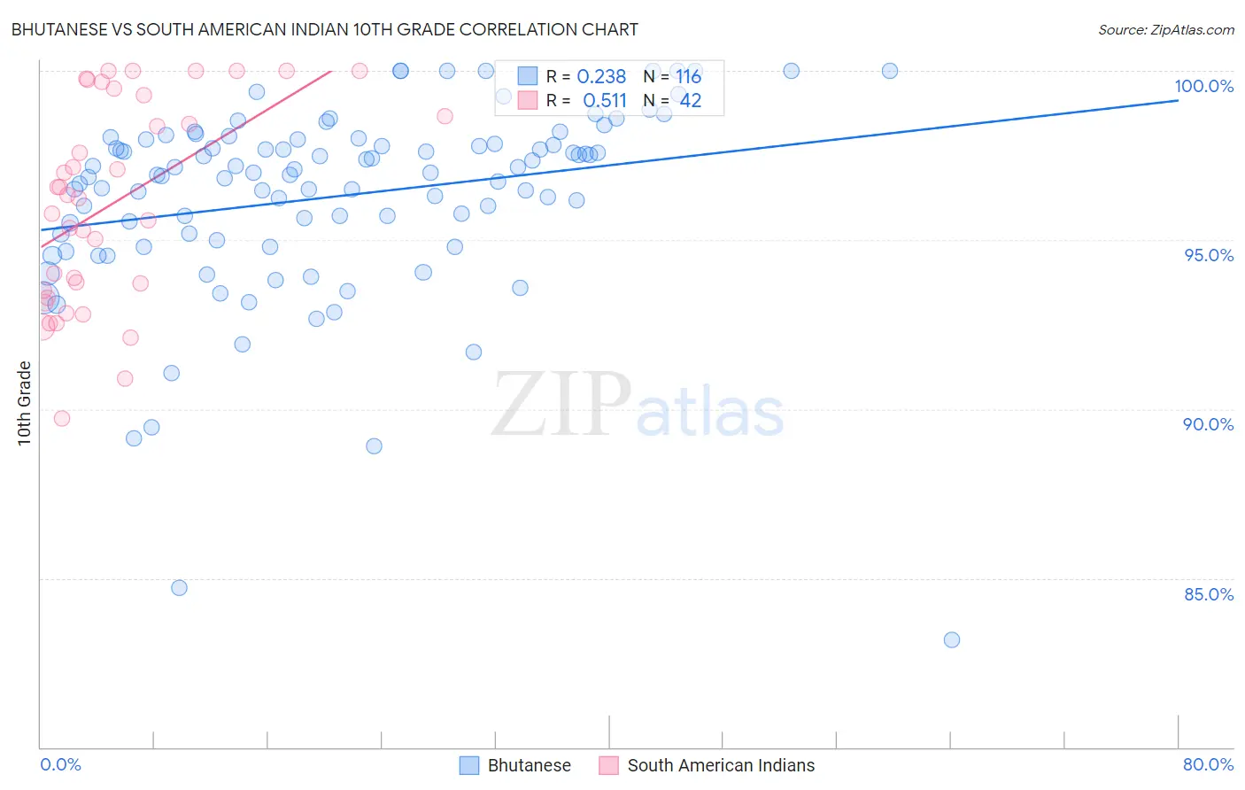 Bhutanese vs South American Indian 10th Grade