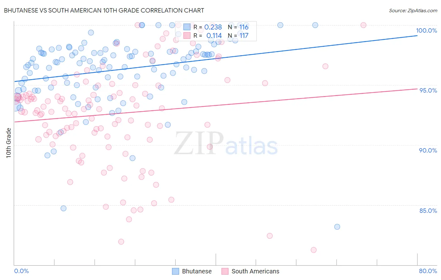 Bhutanese vs South American 10th Grade