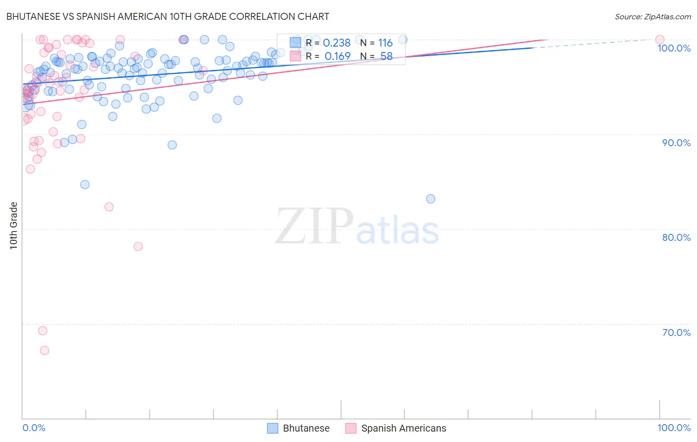 Bhutanese vs Spanish American 10th Grade