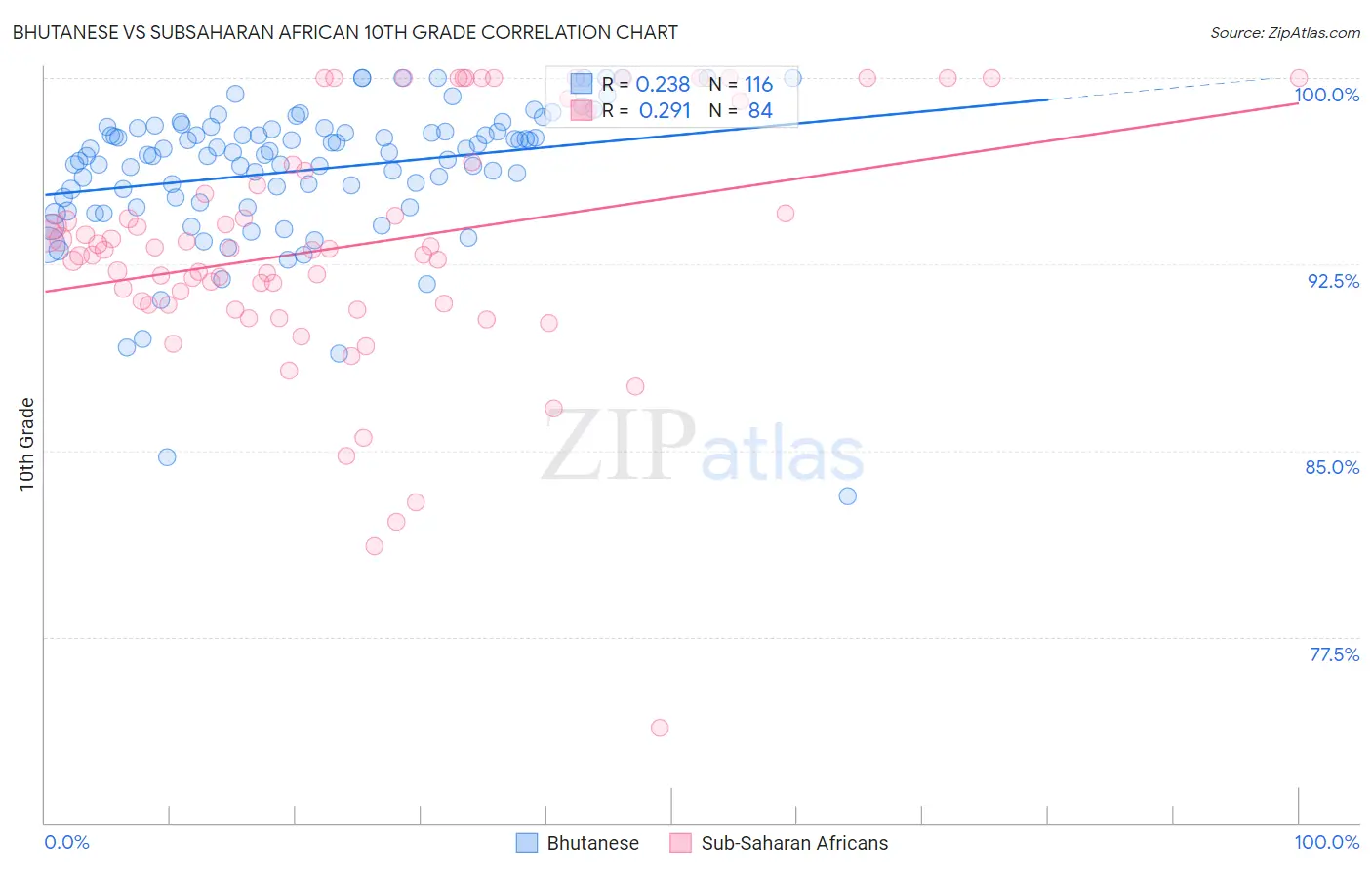 Bhutanese vs Subsaharan African 10th Grade