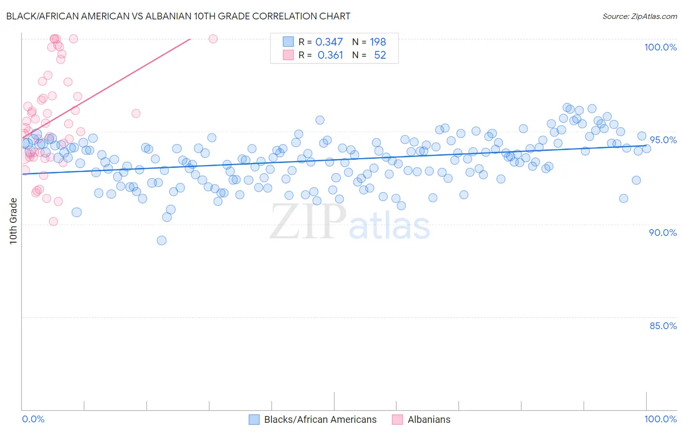 Black/African American vs Albanian 10th Grade