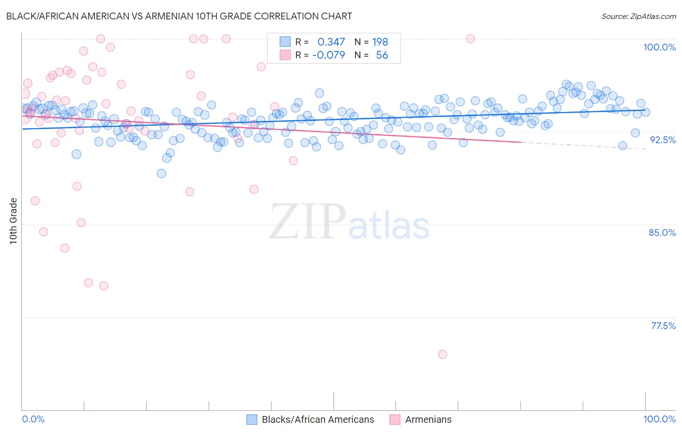 Black/African American vs Armenian 10th Grade