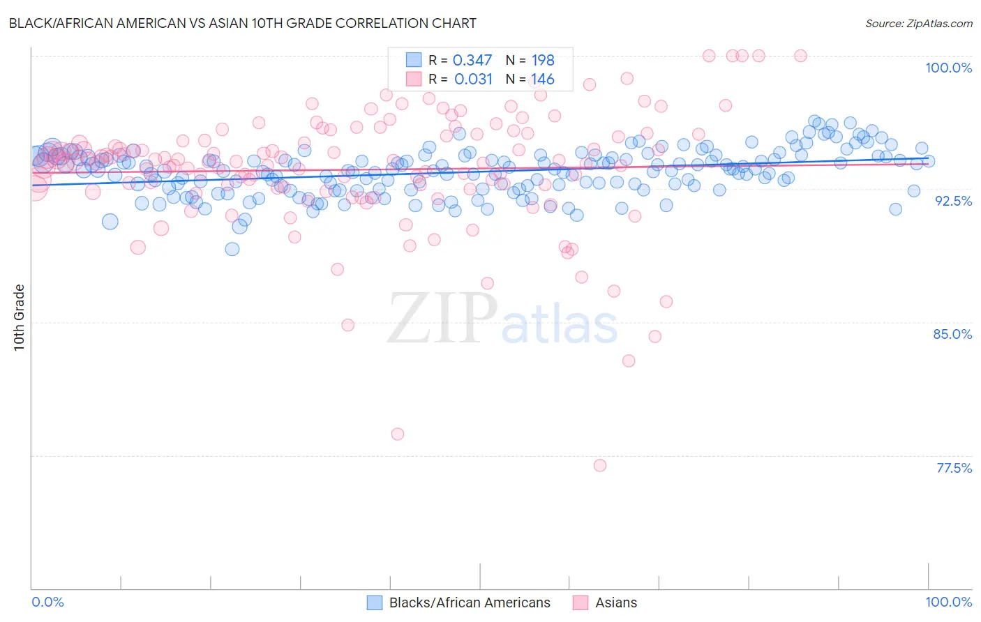 Black/African American vs Asian 10th Grade