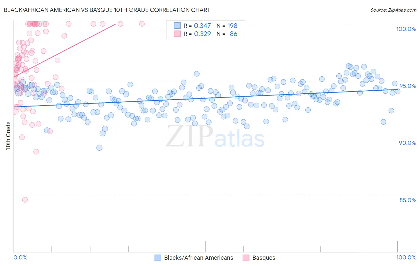 Black/African American vs Basque 10th Grade