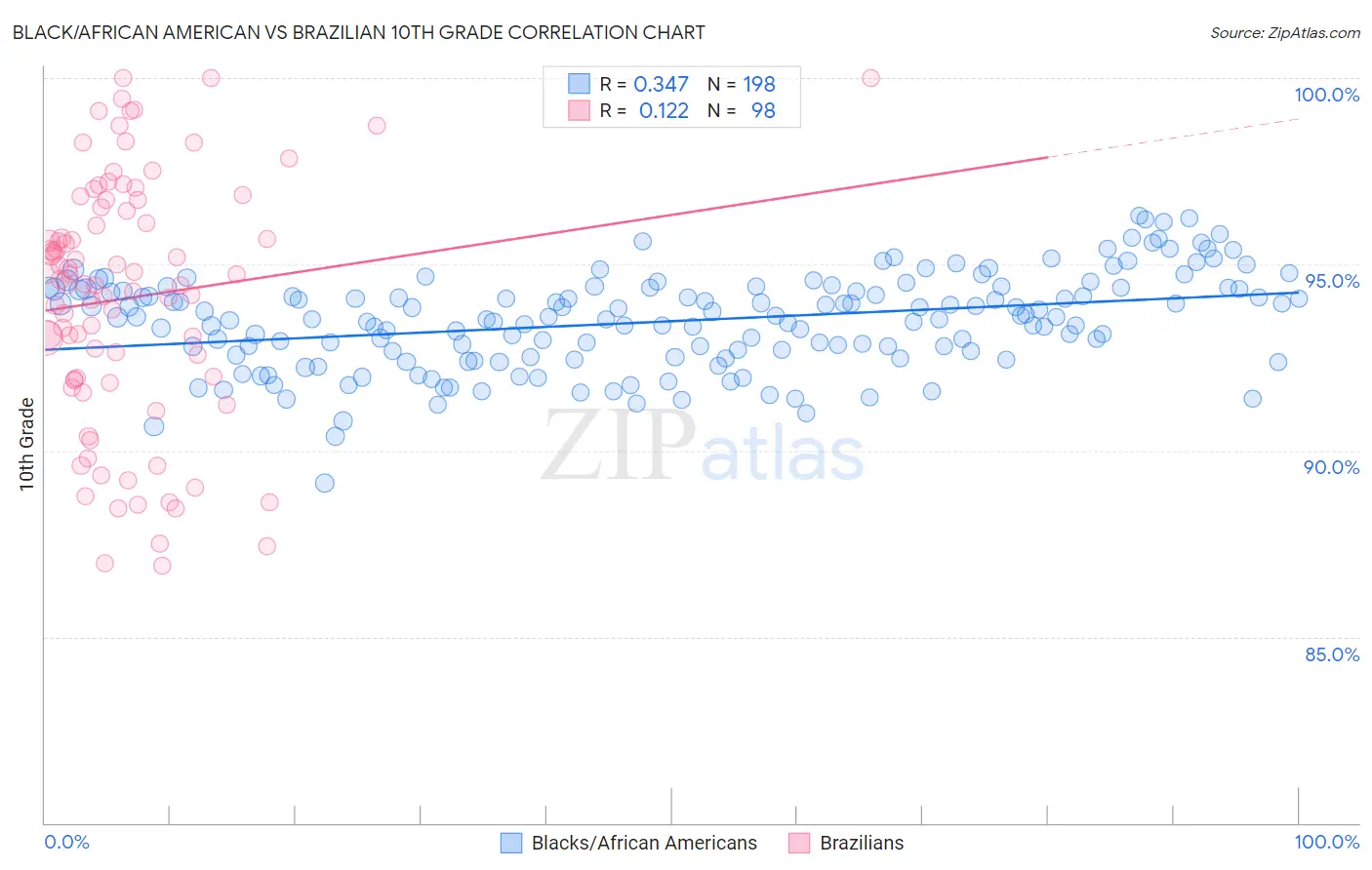 Black/African American vs Brazilian 10th Grade