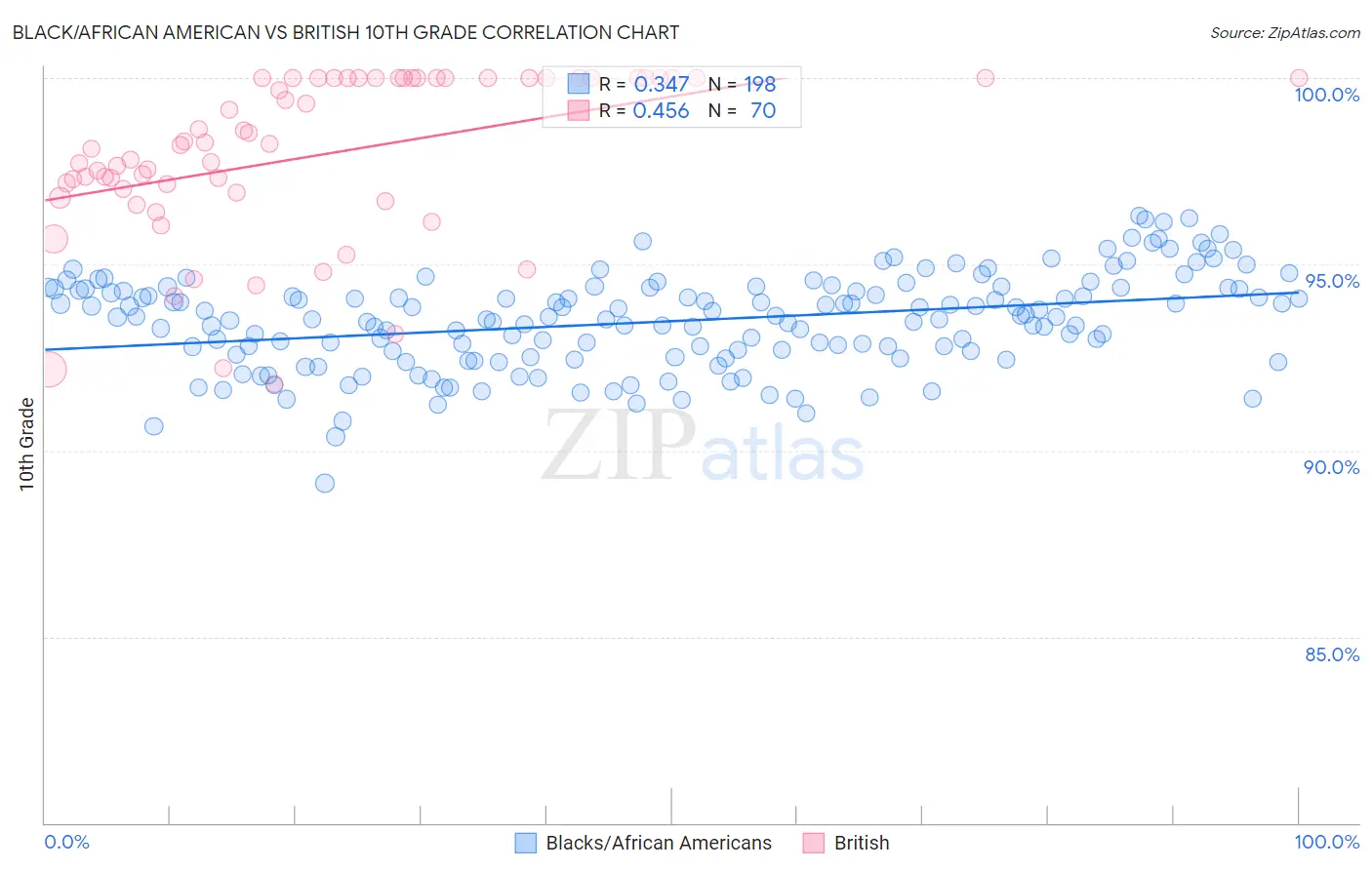 Black/African American vs British 10th Grade