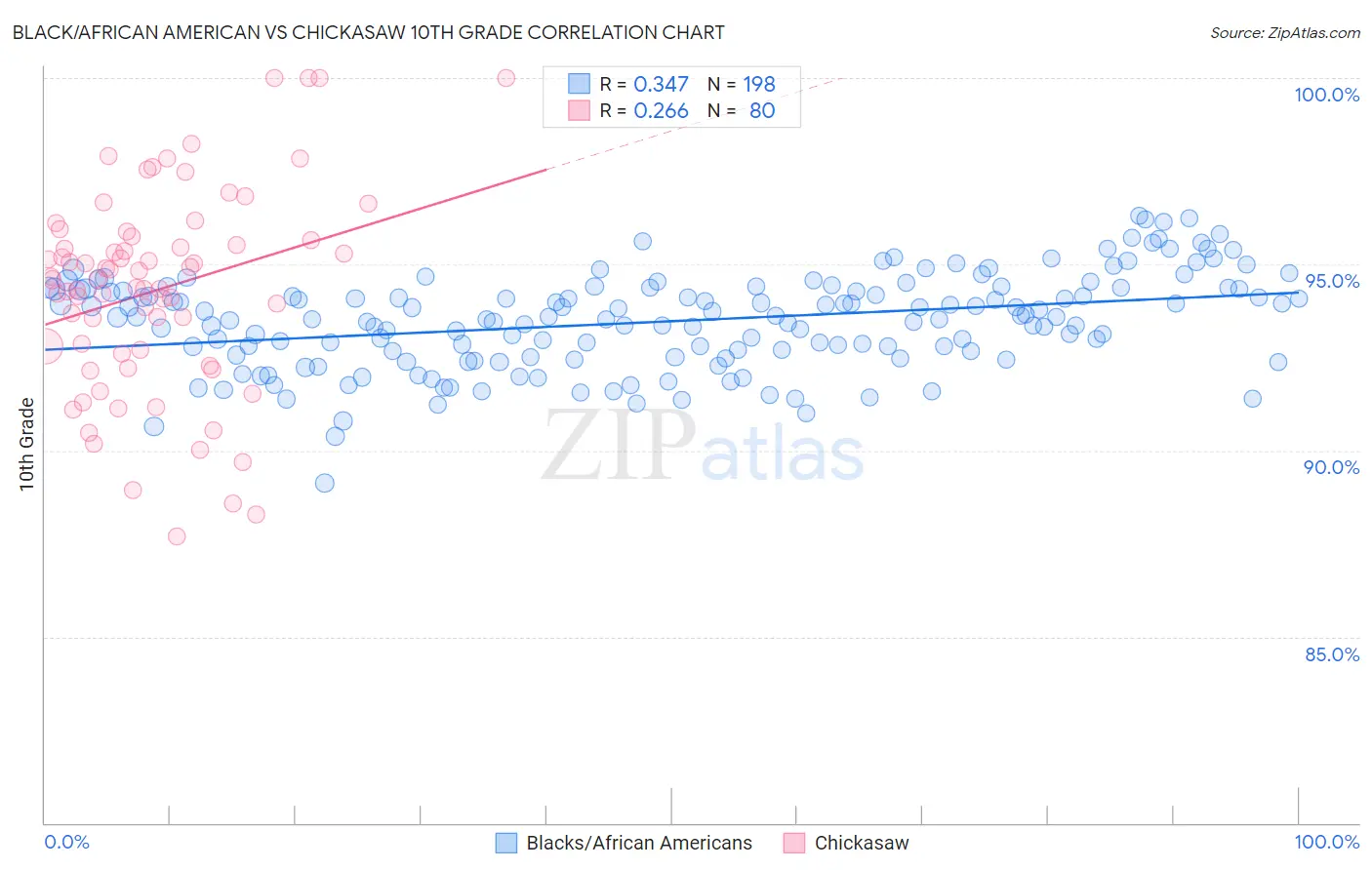 Black/African American vs Chickasaw 10th Grade
